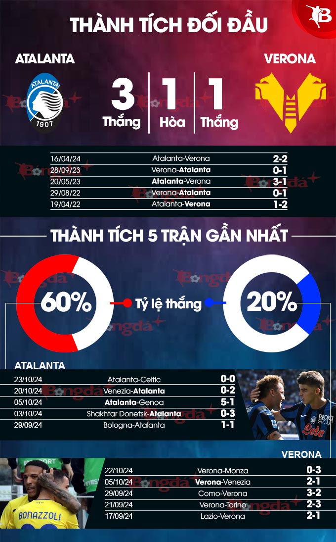 Đại chiến Kỵ Giơ: Atalanta đọ sức Verona trong trận cầu hứa hẹn hấp dẫn