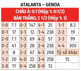 Atalanta Đối Đầu Genoa Chiến Thắng Hay Mất Điểm Khi Phân Chia Sức Lực?