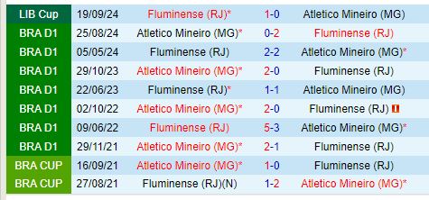 Đối đầu căng thẳng Atletico Mineiro và Fluminense quyết liệt tranh vé bán kết Copa Libertadores