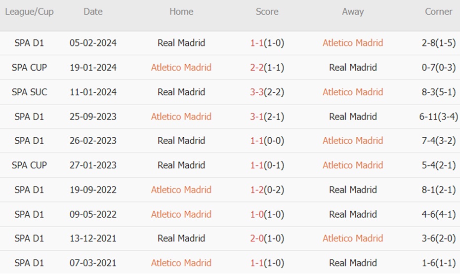 Atletico và Real Madrid đối đầu trong trận derby điên cuồng tại La Liga