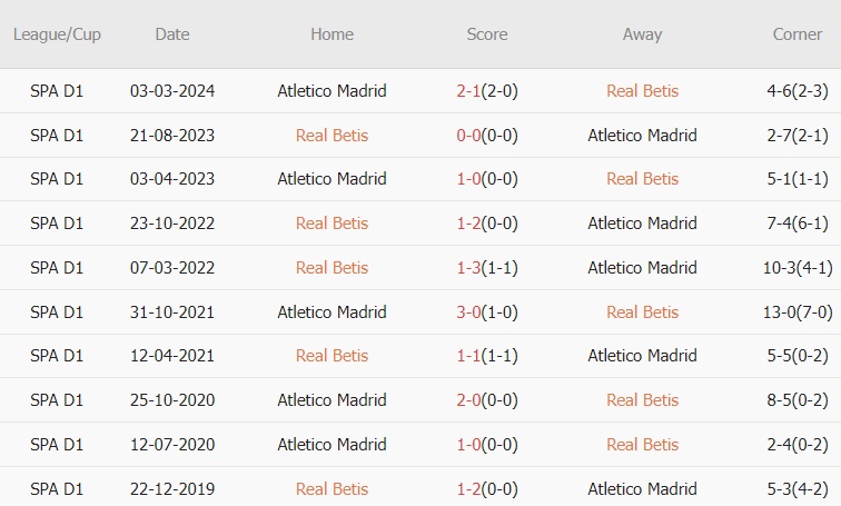 Atletico Madrid Tìm Kiếm Chiến Thắng Kín Kẽ Trên Sân Của Real Betis