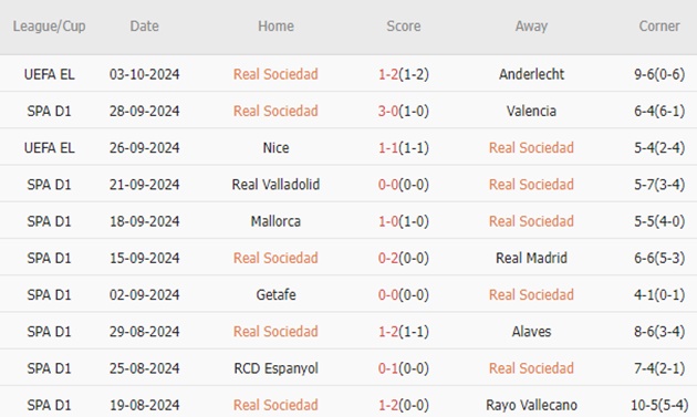 Cuộc chiến nảy lửa Atletico Madrid đối đầu Real Sociedad sau thất bại ê chề tại Champions League
