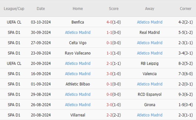 Cuộc chiến nảy lửa Atletico Madrid đối đầu Real Sociedad sau thất bại ê chề tại Champions League
