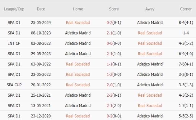 Cuộc chiến nảy lửa Atletico Madrid đối đầu Real Sociedad sau thất bại ê chề tại Champions League