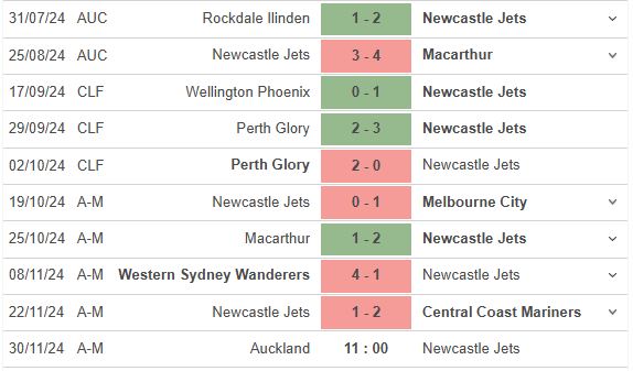 Auckland FC trên đà thắng lợi, Newcastle Jets đối mặt với thử thách cam go
