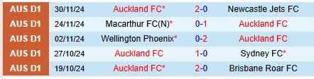 Cuộc đối đầu đỉnh cao Auckland FC sẵn sàng tiếp đón Wellington Phoenix trong trận đấu đầy hứa hẹn