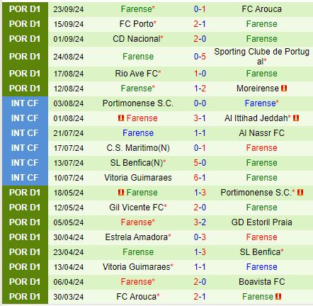 AVS vs Farense Cuộc đối đầu giữa tân binh và đội bóng vật lộn trụ hạng