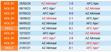 Ajax đối đầu AZ Alkmaar trong trận cầu khó khăn, nỗi ám ảnh tiếp tục?