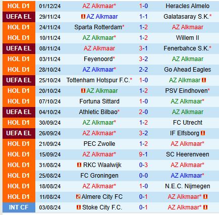 Ajax đối đầu AZ Alkmaar trong trận cầu khó khăn, nỗi ám ảnh tiếp tục?