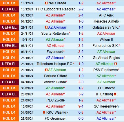 AZ Alkmaar Sẵn Sàng Đối Đầu Groningen Để Khẳng Định Sức Mạnh Trên Sân Nhà