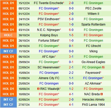 AZ Alkmaar Sẵn Sàng Đối Đầu Groningen Để Khẳng Định Sức Mạnh Trên Sân Nhà