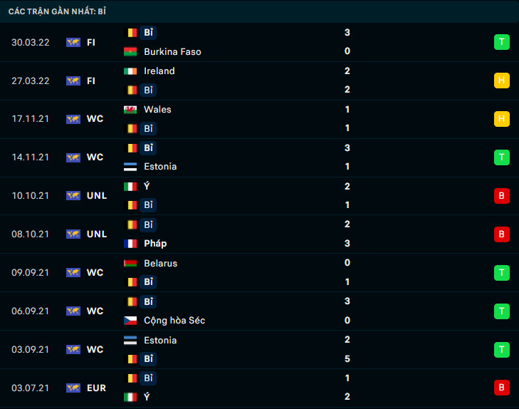 Phong độ gần đây Bỉ Phong độ gần đây Bỉ