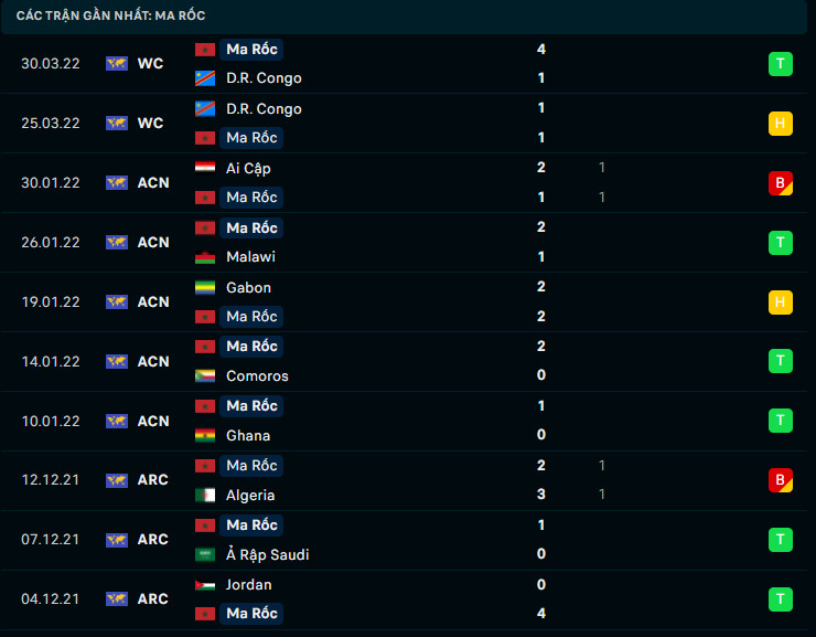 Phong độ gần đây Maroc Phong độ gần đây Maroc