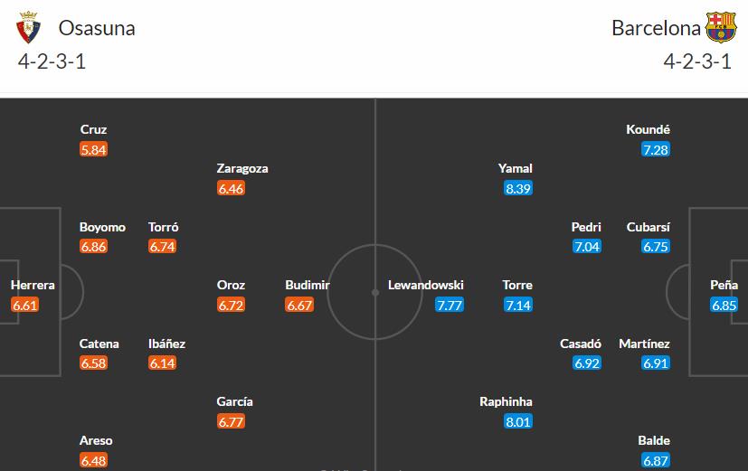 Gã khổng lồ Barca đối đầu với Osasuna đang hồi sinh trong trận đấu quan trọng tại La Liga