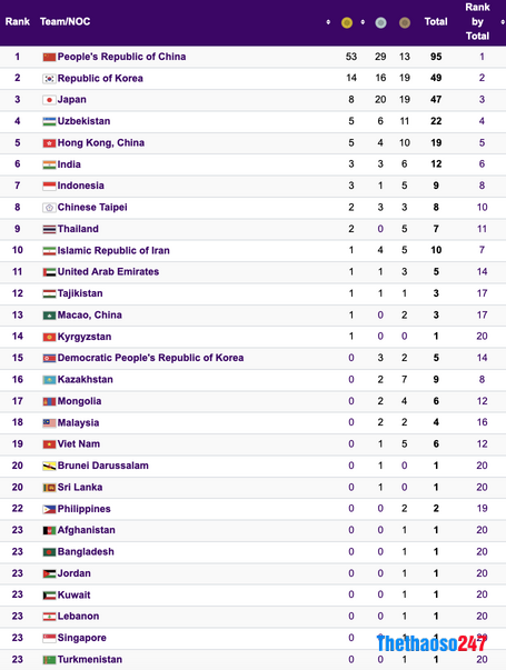 Bảng tổng sắp huy chương ASIAD 19