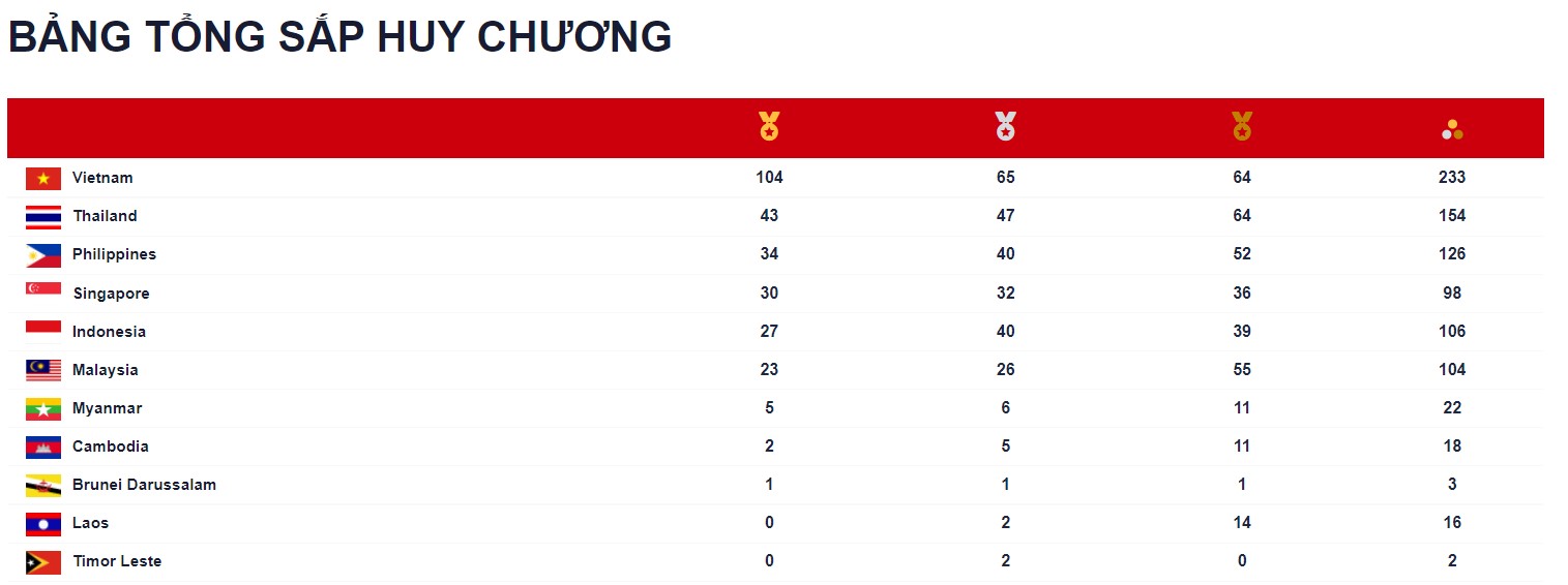 Bảng tổng sắp huy chương SEA Games 31 