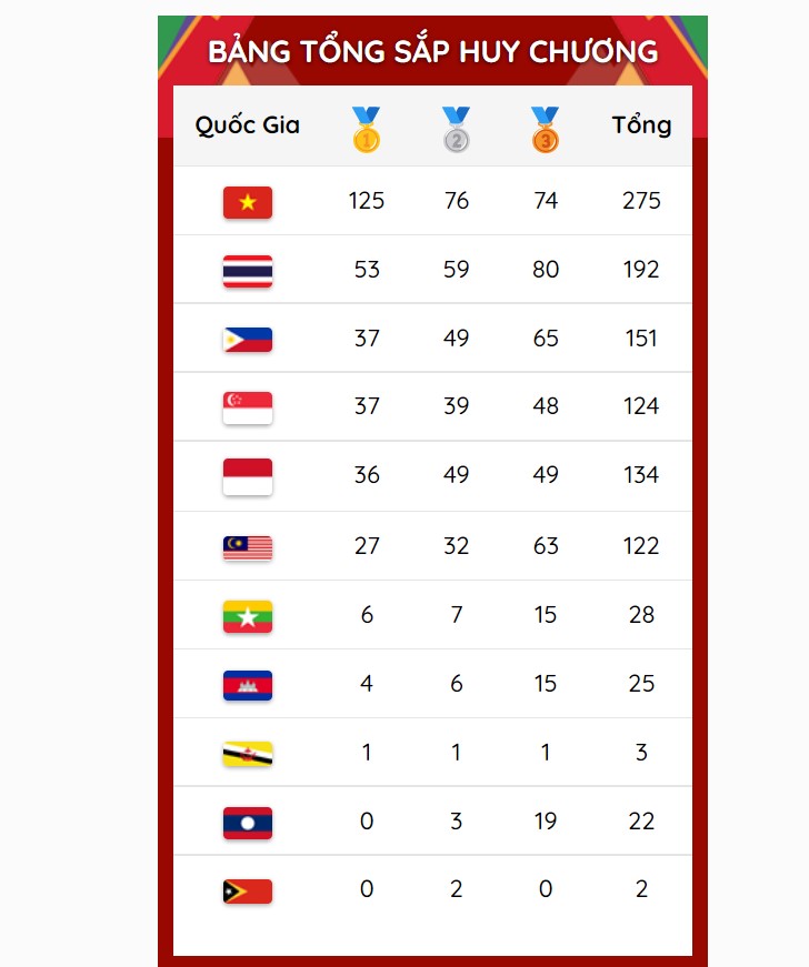 Bảng tổng sắp huy chương SEA Games 31