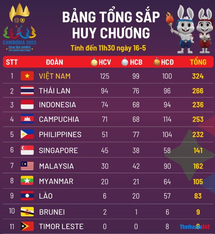 Bảng tổng sắp huy chương SEA Games 32 Bảng tổng sắp huy chương SEA Games 32