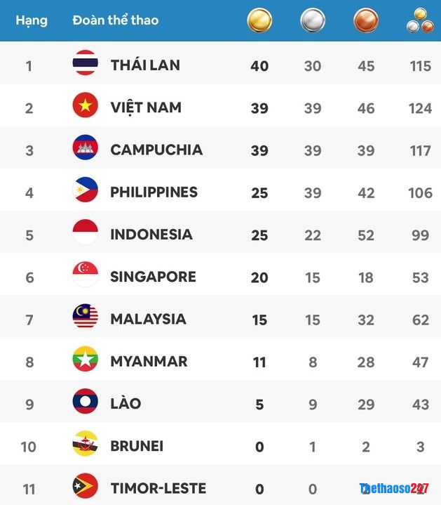 Bảng tổng sắp huy chương SEA Games 32 Bảng tổng sắp huy chương SEA Games 32