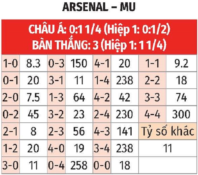 Arsenal vs MU Bùng nổ phong độ với cuộc chạm trán đỉnh cao