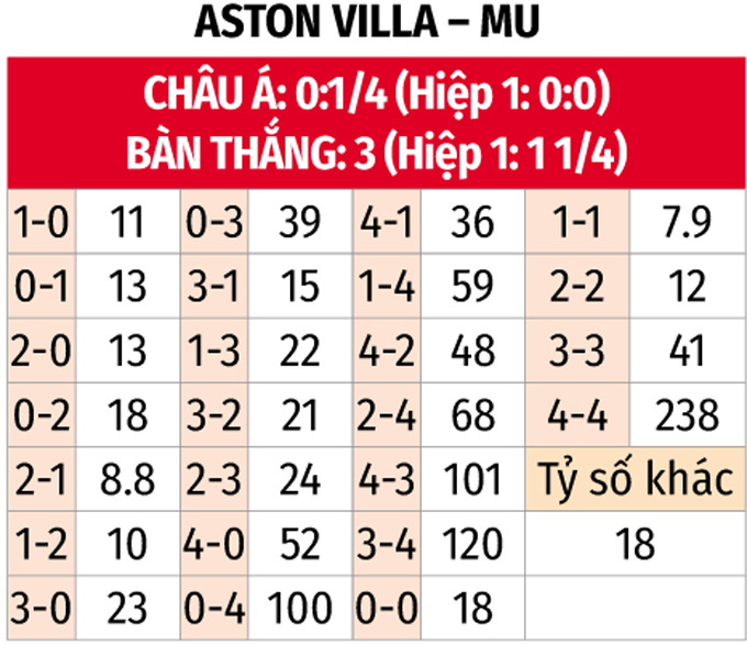 Aston Villa vs Man United Quỷ đỏ đối mặt với thử thách khó khăn tại Villa Park
