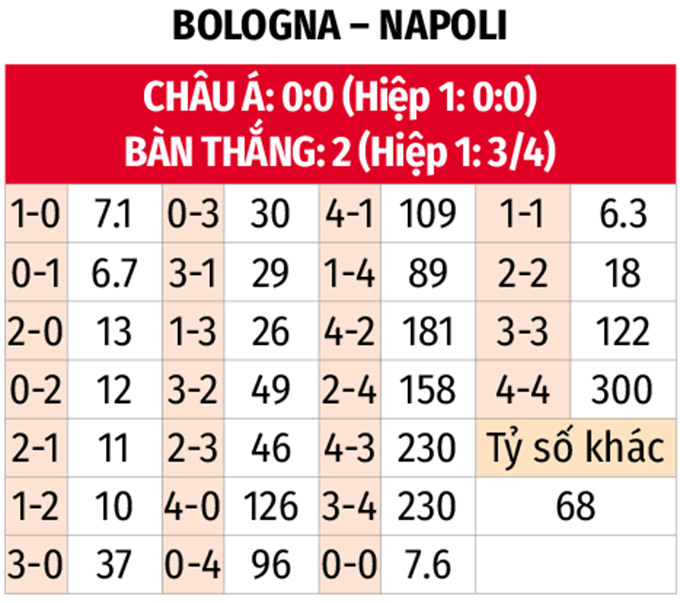 Phân tích trận đấu Bologna vs Napoli: Cuộc chiến khốc liệt tại Serie A