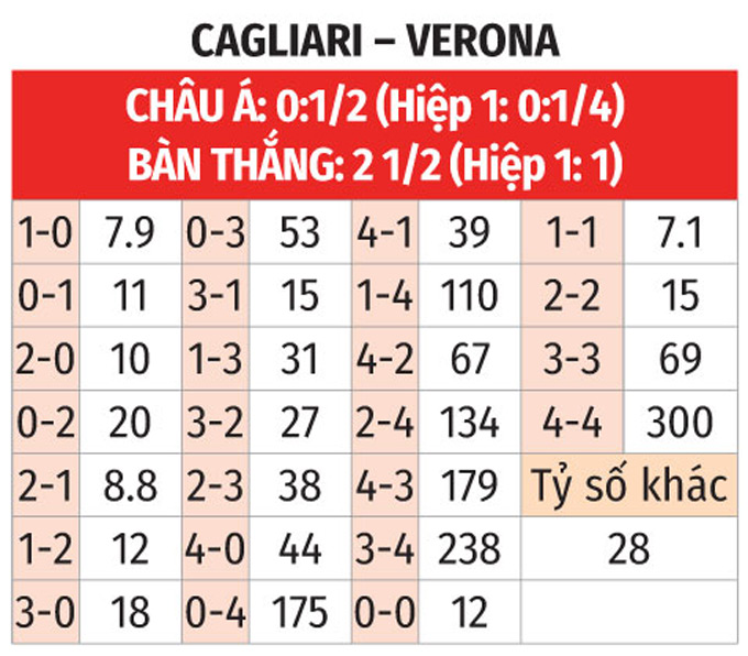 Cuộc đọ sức căng thẳng giữa Cagliari và Verona trong cuộc chiến trụ hạng ở Serie A
