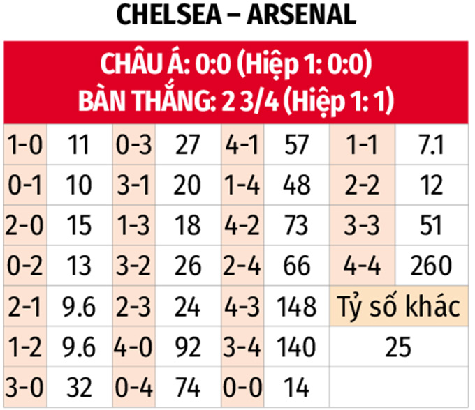 Cuộc chiến không cân sức Chelsea đối đầu Arsenal trong bối cảnh trái ngược