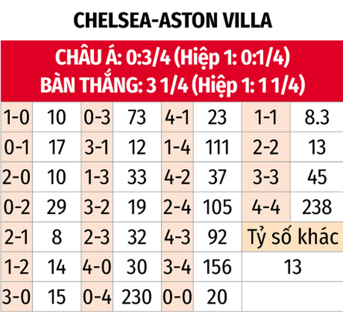 Chelsea đối đầu Aston Villa trong bối cảnh phong độ trái ngược