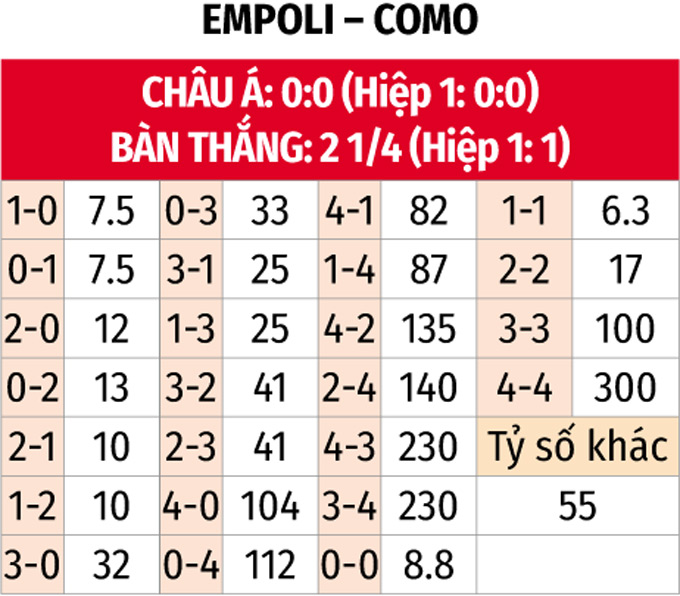 Empoli và Como Cuộc so tài giữa Đội chủ nhà sa sút và Đội khách đang chật vật
