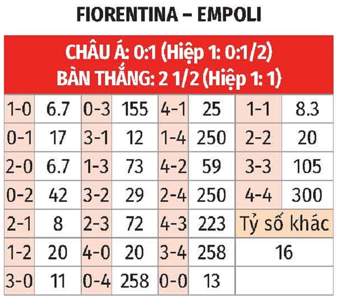 Tuy Fiorentina thăng hoa nhưng cần cảnh giác trước Empoli khó chơi