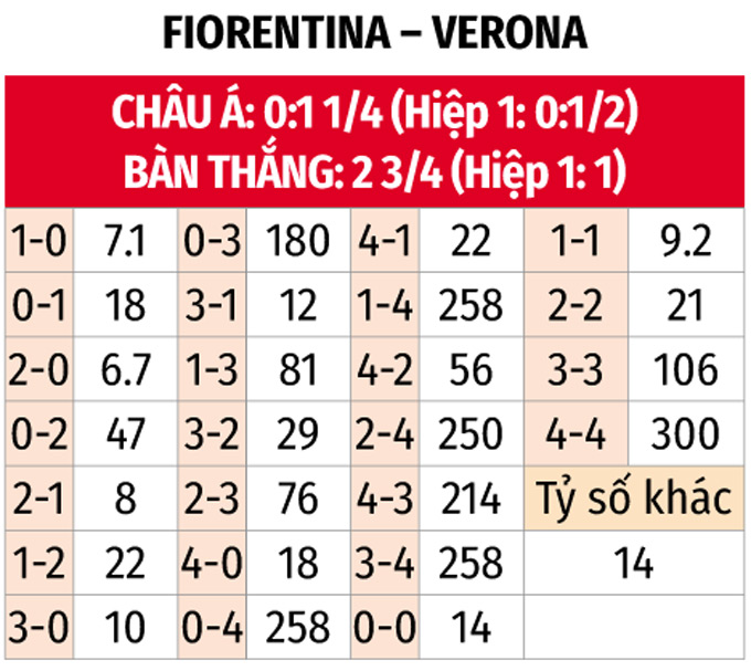 Fiorentine hướng đến chiến thắng trước Verona để tiếp tục hành trình bay cao tại Serie A