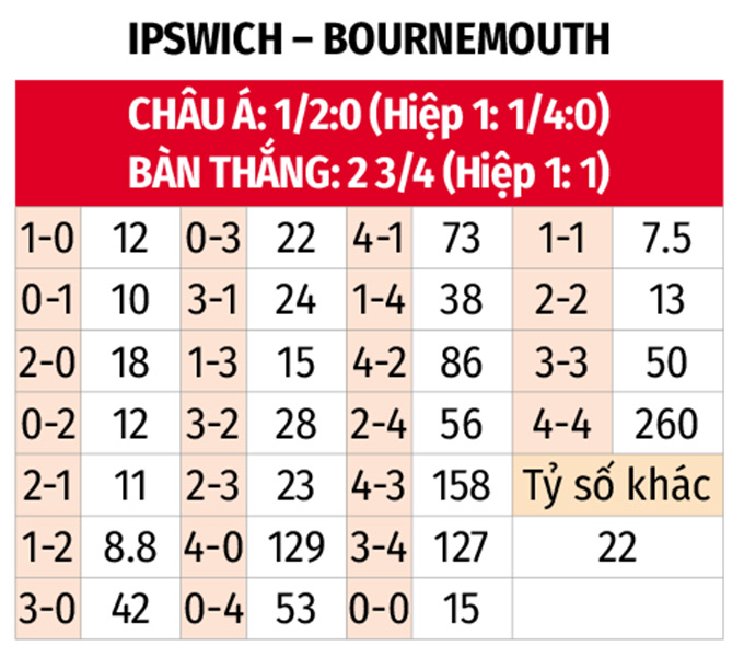 Ipswich vs Bournemouth Phân tích Phong độ và Dự đoán Tỷ số