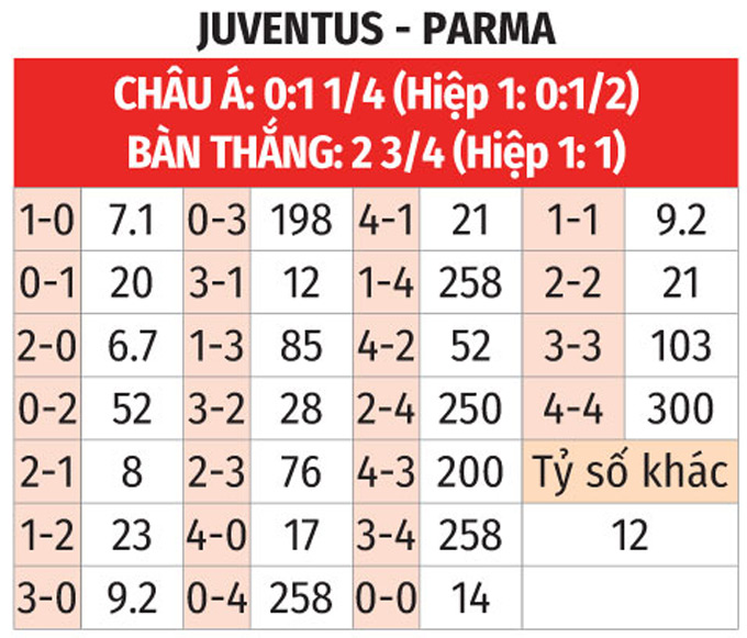 Đối đầu đỉnh cao Juventus tìm kiếm chiến thắng trước Parma bất chấp những khó khăn