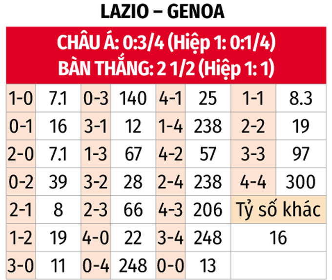 Lazio Hoàn Tất Chuỗi Trận Bất Bại Trên Sân Nhà, Genoa Tiếp Tục Sa Sút
