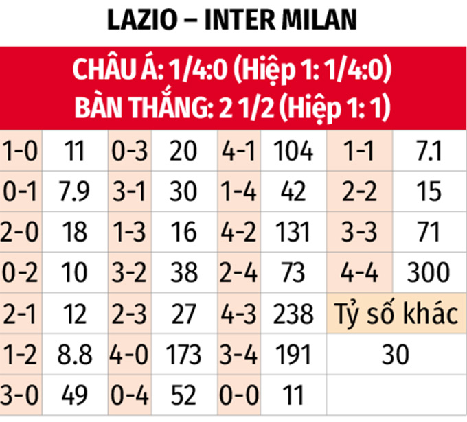 Phân tích kỹ lưỡng phong độ Lazio và Inter Milan