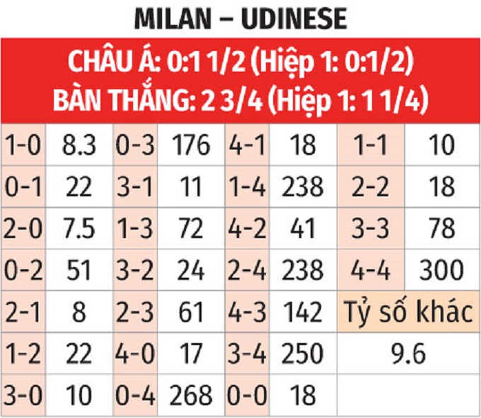 Trận đấu hấp dẫn giữa Milan và Udinese Đội nào sẽ chiếm ưu thế?