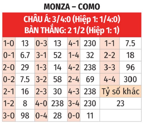 Phân tích trận đấu Monza vs Como: Liệu Como có tiếp tục chuỗi trận thăng hoa?