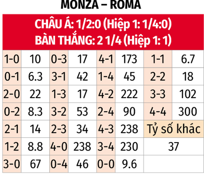 AS Roma Sẵn Sàng Tỏa Sáng Trên Sân Monza Điêu Linh