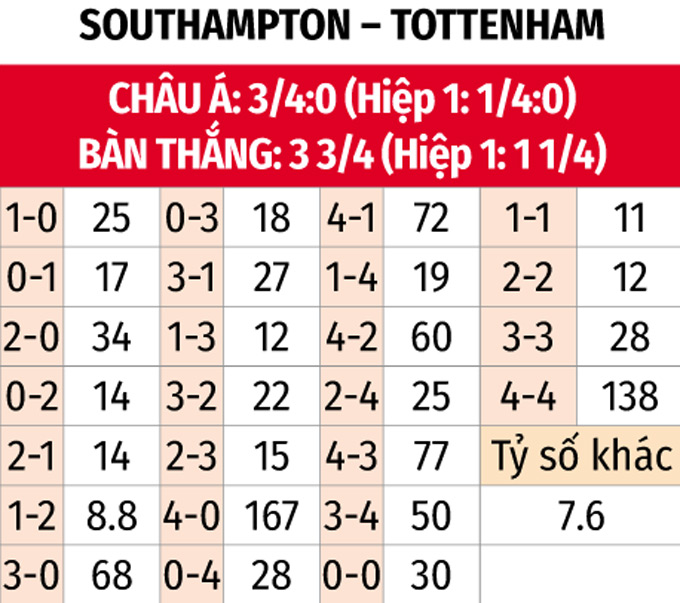Tottenham đối đầu với Southampton sa sút Cơ hội chặn đứng chuỗi trận kém cỏi
