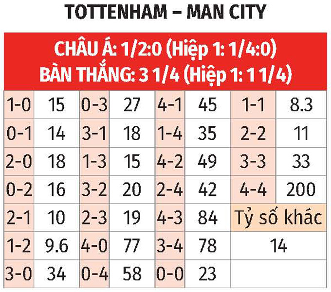 Cuộc đụng độ hấp dẫn Tottenham vs Man City - Ai sẽ giành vé đi tiếp?