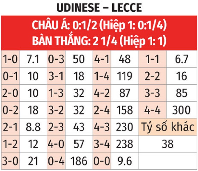 Udinese vs Lecce: Đội chủ nhà sáng cửa giành trọn 3 điểm
