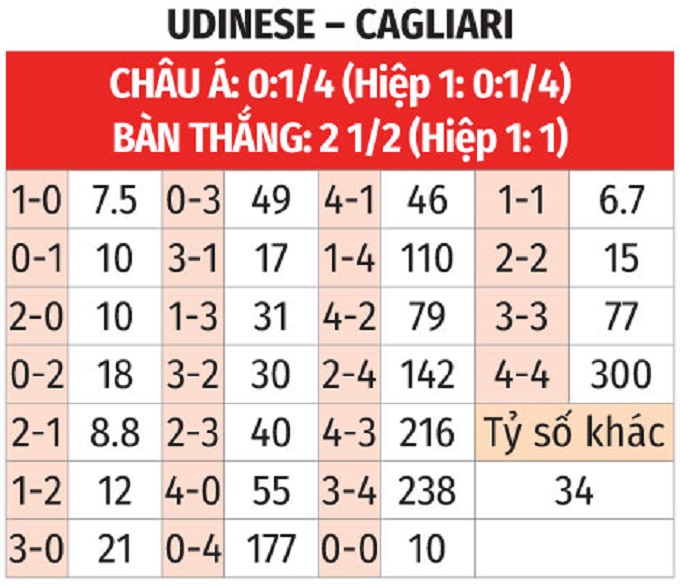 Udinese - Cagliari: Cuộc Đọ Sức Trên Sân Nhà Trở Nên Khó khăn