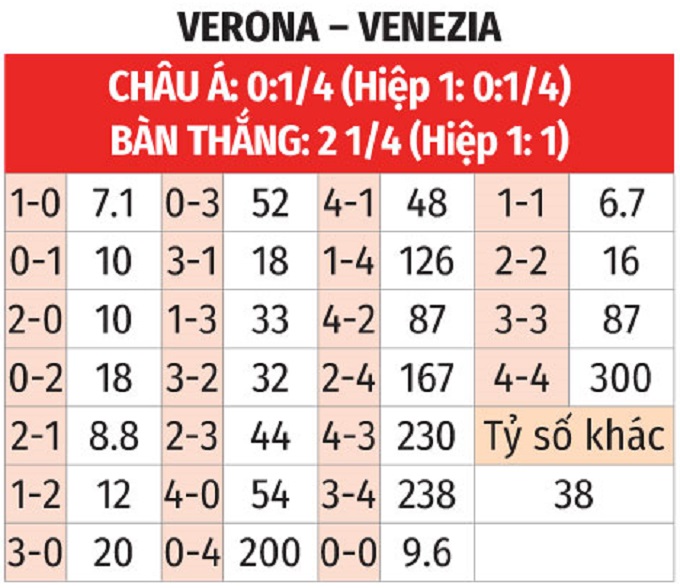 Trận chiến trụ hạng giữa Verona và Venezia Cơ hội chấm dứt mạch thua của Verona