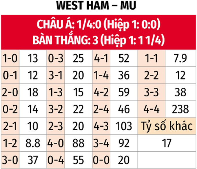Soi Kèo Vàng VIP: West Ham vs MU - Quyết Tâm Đánh Bại Quỷ Đỏ