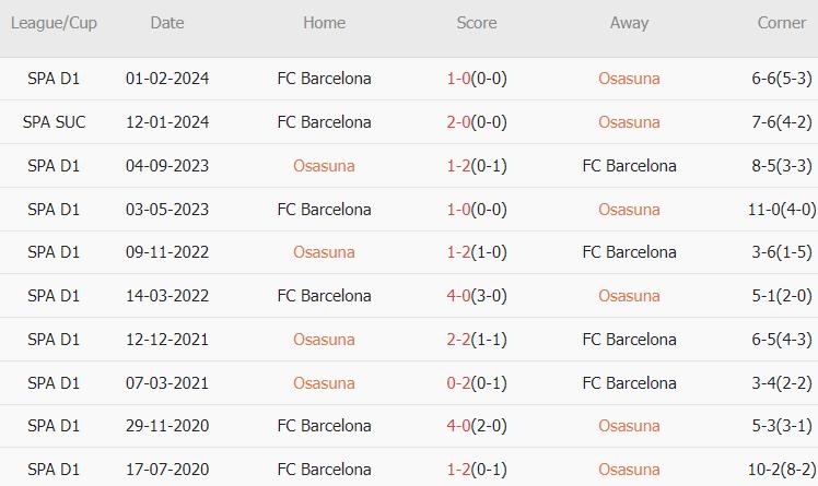 Gã khổng lồ Barca đối đầu với Osasuna đang hồi sinh trong trận đấu quan trọng tại La Liga