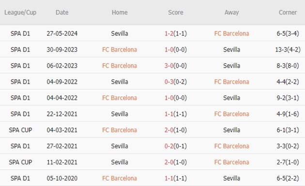 Barcelona sẵn sàng giao đấu với Sevilla trong trận cầu đỉnh cao tại La Liga