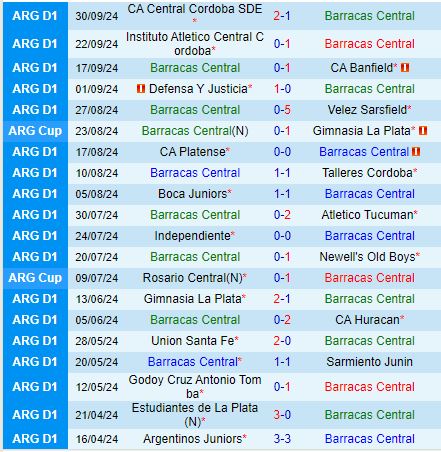 Phong độ trồi sụt, Barracas Central và Rivadavia đối đầu trong cuộc chiến trụ hạng
