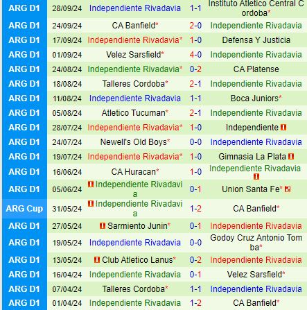 Phong độ trồi sụt, Barracas Central và Rivadavia đối đầu trong cuộc chiến trụ hạng