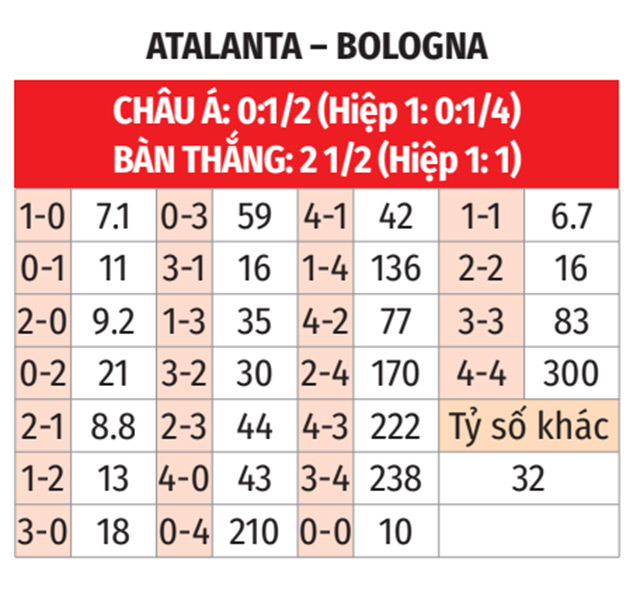 Atalanta vs Bologna: Phân tích trận đấu, dự đoán tỷ số và soi kèo